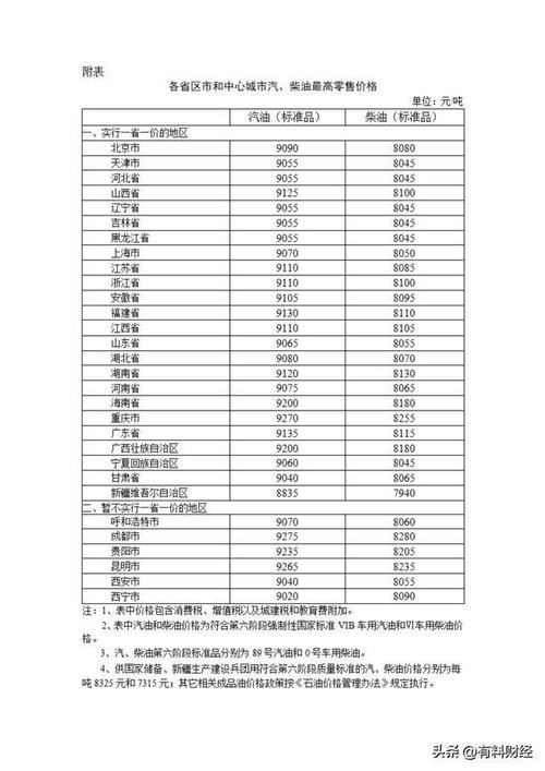 油价大跌0.36元_升后，大幅上调，4月2日或实现近2个月最大上涨