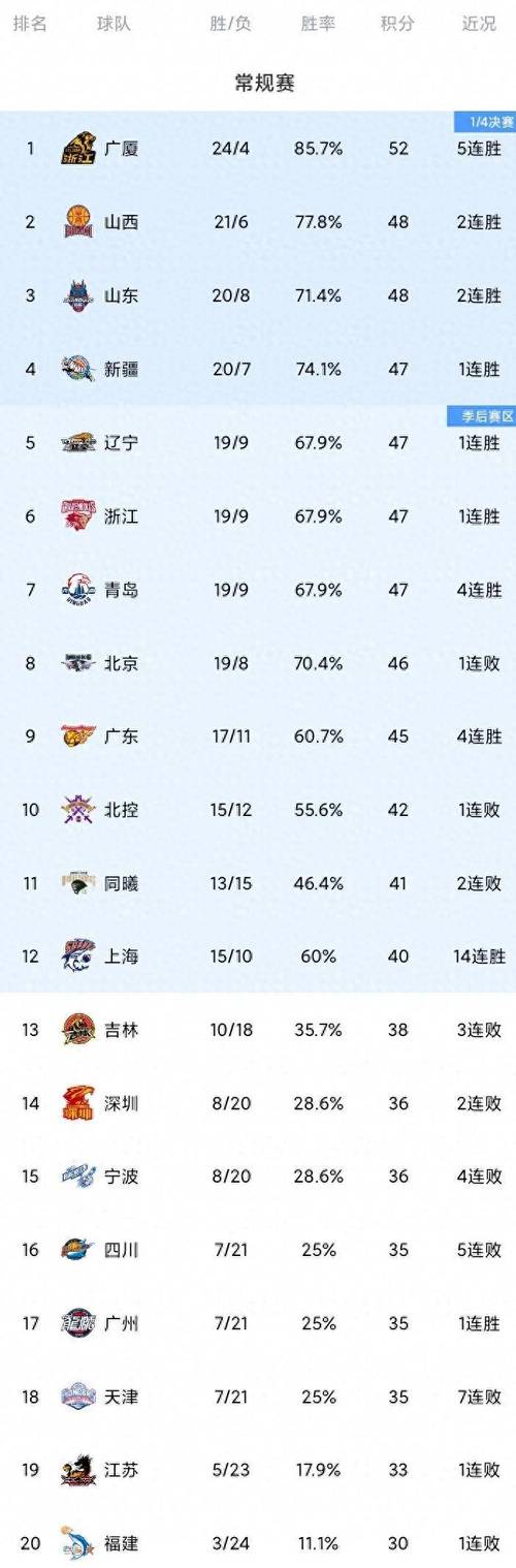 乱套了！CBA积分榜：山东男篮6连胜，山西男篮跌至第3，辽宁前4