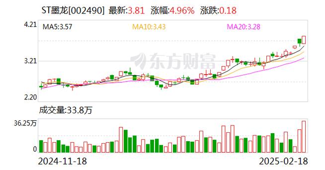 每周股票复盘：ST墨龙（002490）连续三日跌幅偏离值累计超12%