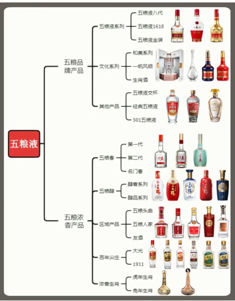 五粮液品种众多，但只有8款是真嫡系，其他多是开发酒，别选错了