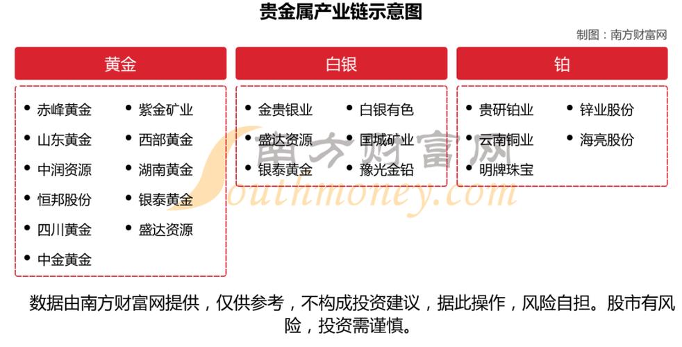 贵金属板块核心龙头股解析（附产业链布局）