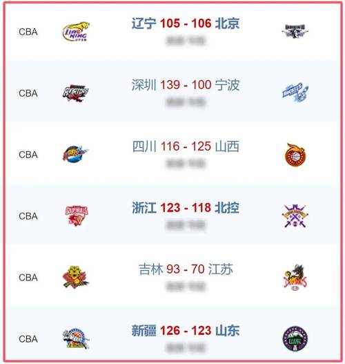 CBA最新排名出炉！山东稳居第3，辽宁被首钢挤到第5，广东升至第6