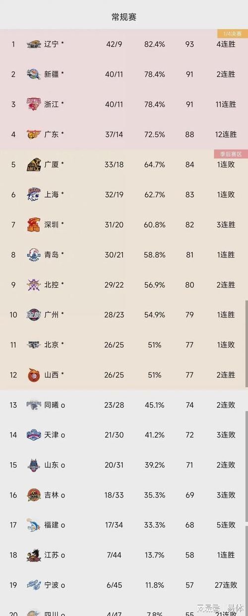 收官战辽篮必胜山东，晋级4强，主要有以下四个原因