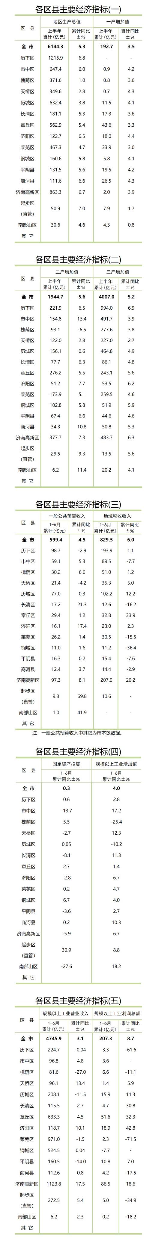 2025年1月济南各地财政收入表现，历下总量领先，起步区增速领跑