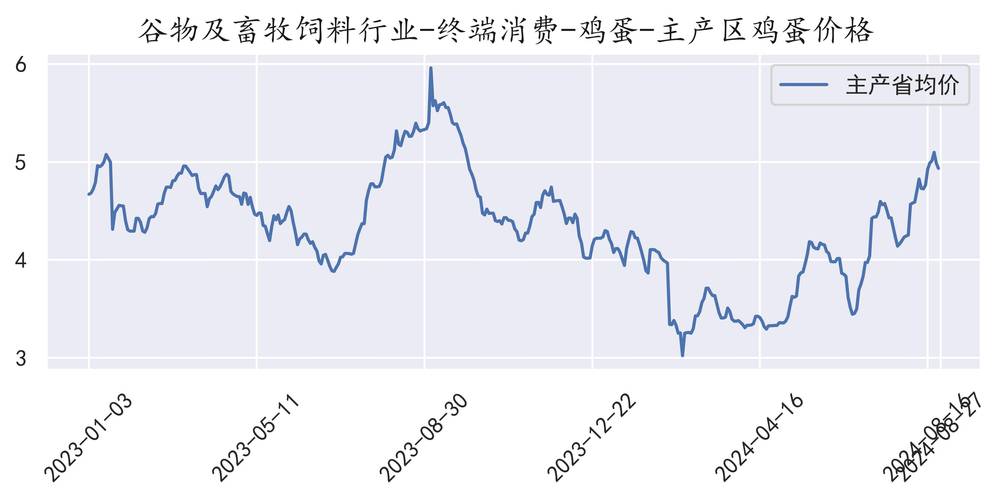2025年3月29日山东鸡蛋价格实报