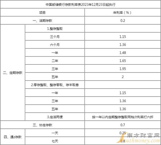 3月28号，邮储银行存款利率表来了：5万存1年，利息有多少？