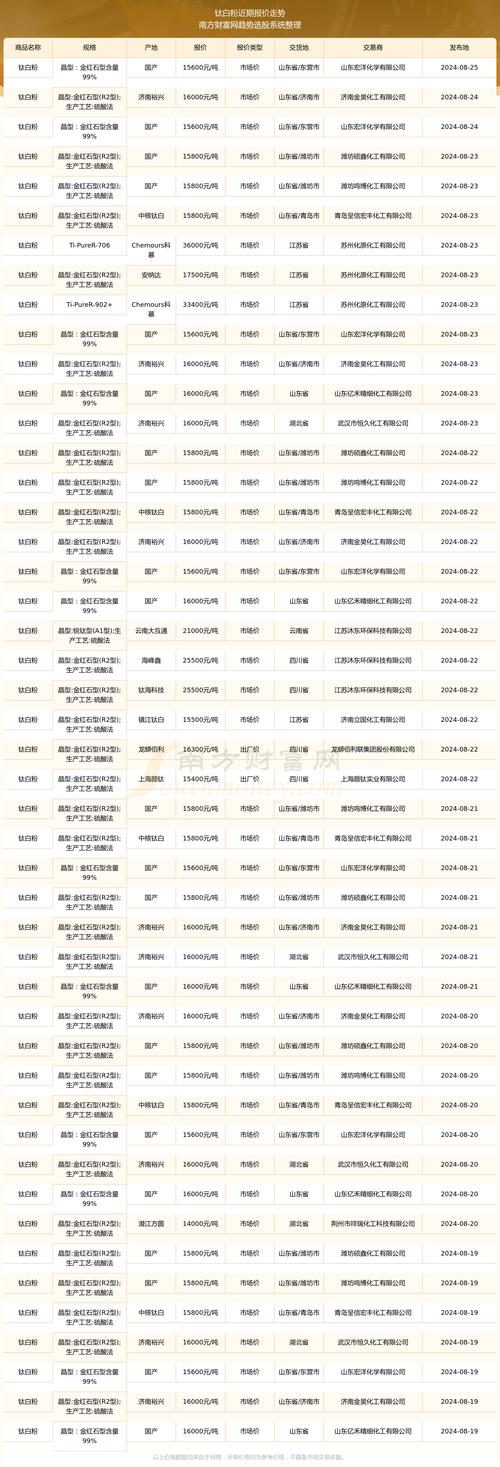 钛白粉价格回暖！鲁北VS惠云，扛起第二梯队大旗？