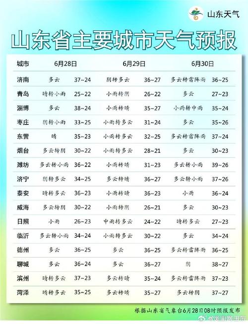 9级大风、雷雨或阵雨！山东最新天气预报