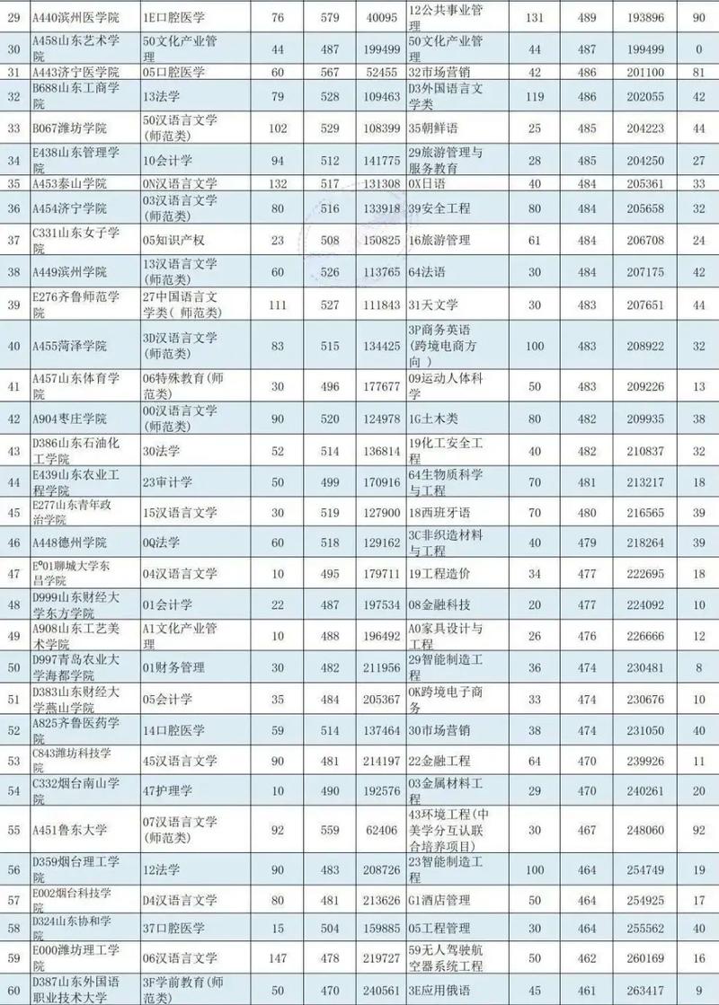 山东省高考510分可以报考那些公办本科院校的医学相关专业