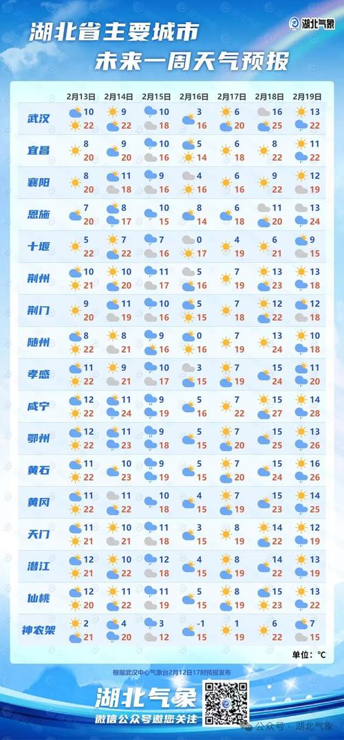 飙至30℃武汉即将“爆红”