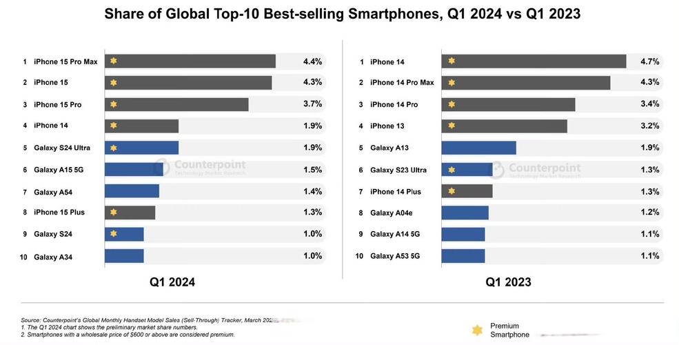 CounterPoint报告2024Q4全球智能手机出货量：苹果市占23%