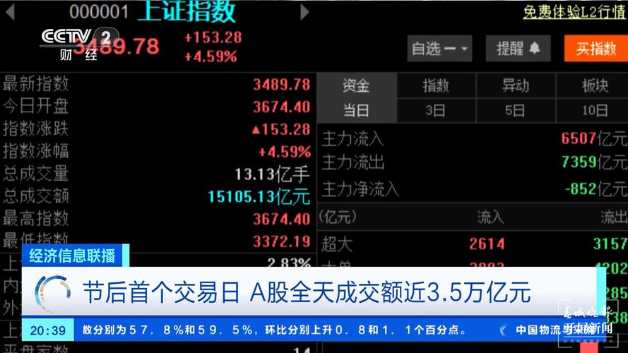威海广泰单日振幅近10%成交额突破1.5亿元