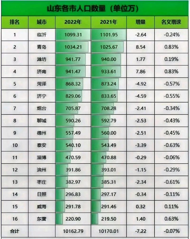 山东11市已公布最新人口数据，济南增长最多，淄博数量减少！