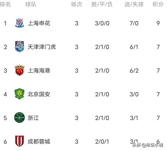中超7轮后最新积分榜：申花、泰山前二，国安掉队，海牛继续垫底