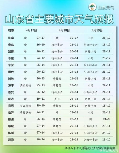 4月17日至4月19日 山东天气预报