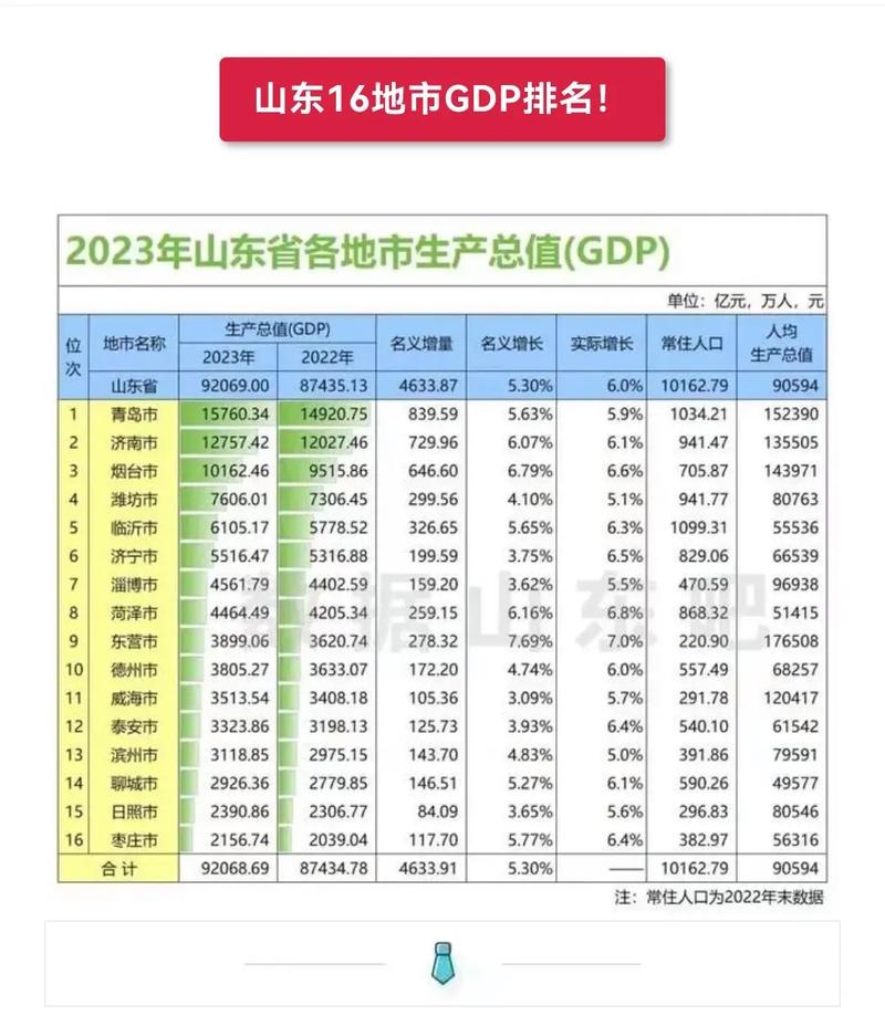 2025年1-3月山东16市进出口排名：青烟潍前三，4市负增长！