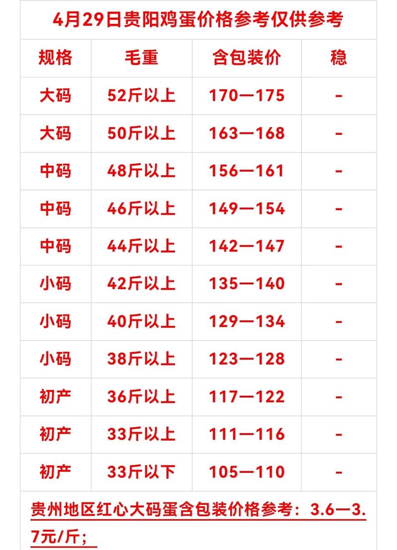 山东鸡蛋价格新鲜出炉，你猜多少钱一斤？1)