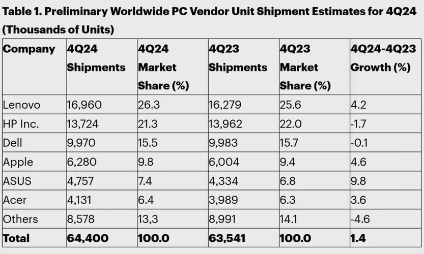 全球PC出货量大涨6.7％联想遥遥领先 华为仍是Others