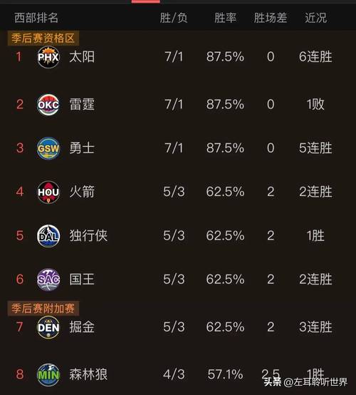 21分大胜，9分险胜！最被低估的队伍，比起雷霆，你们更配拿冠军