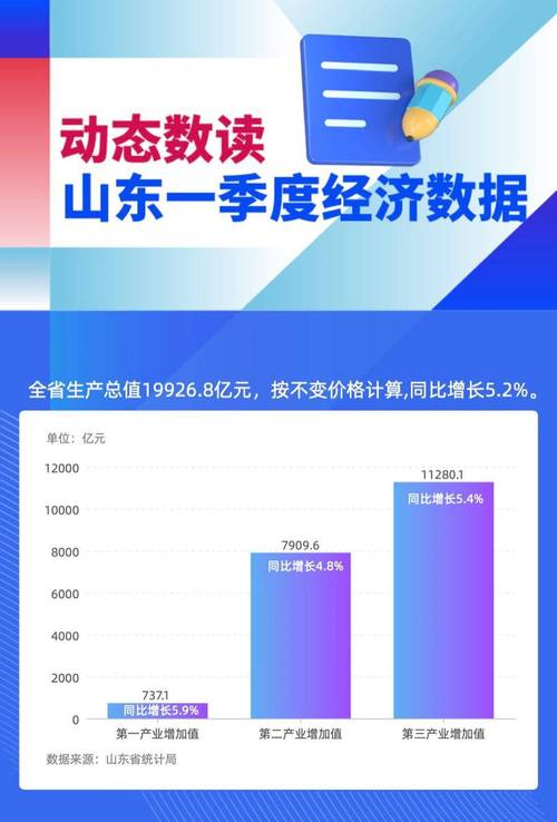 山东一季度经济社会运行情况解读